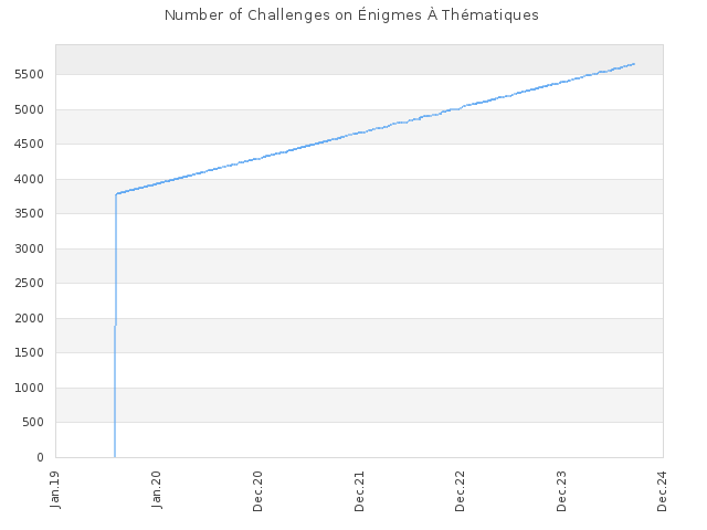 Number of Challenges on Énigmes À Thématiques