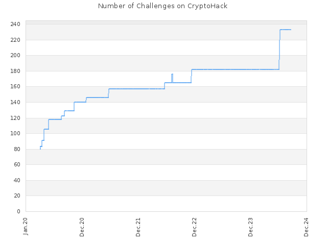 Number of Challenges on CryptoHack