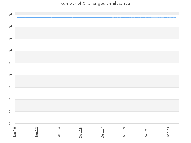 Number of Challenges on Electrica