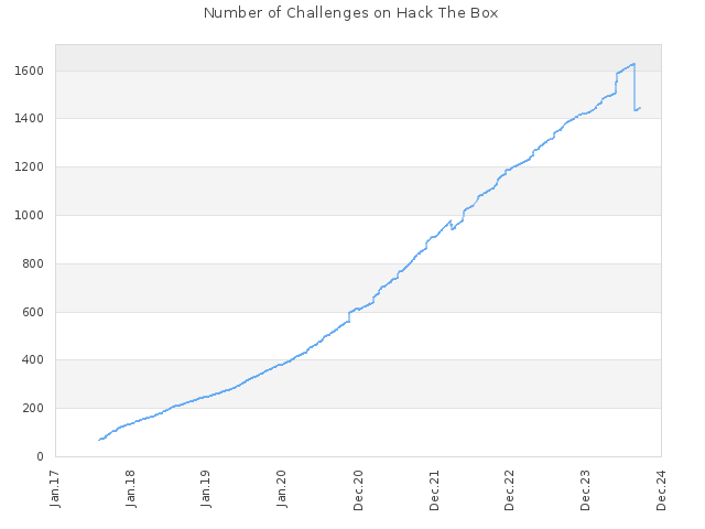 Number of Challenges on Hack The Box