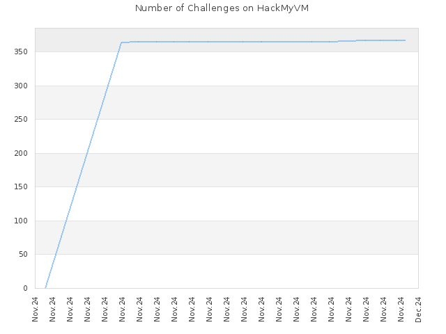 Number of Challenges on HackMyVM