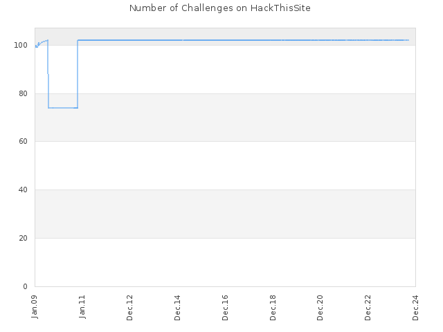 Number of Challenges on HackThisSite