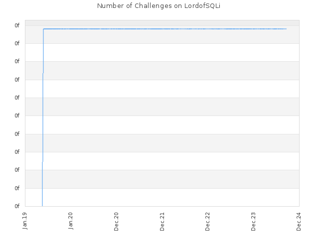 Number of Challenges on LordofSQLi