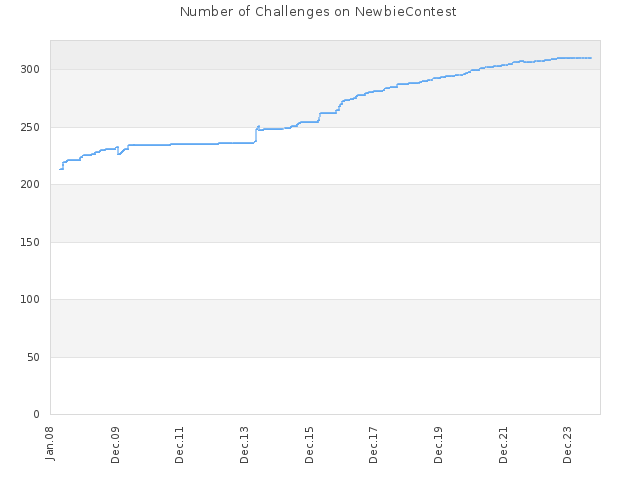 Number of Challenges on NewbieContest