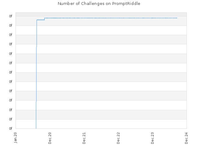 Number of Challenges on PromptRiddle