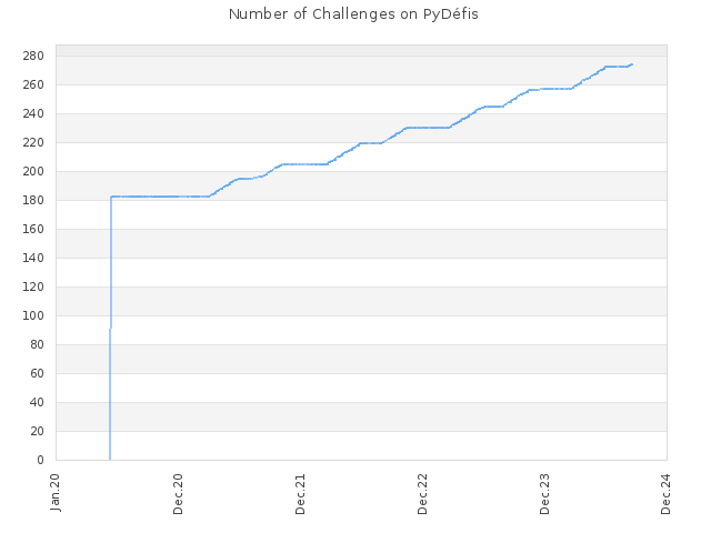 Number of Challenges on PyDéfis