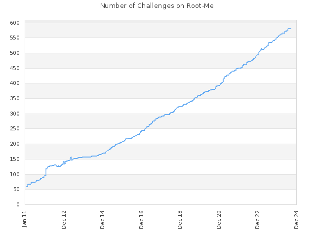 Number of Challenges on Root-Me