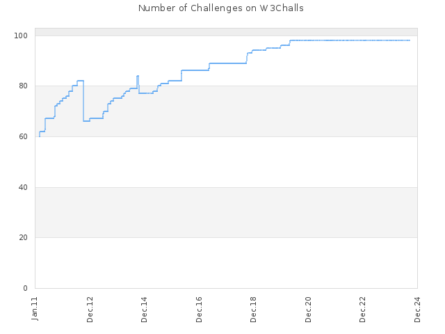 Number of Challenges on W3Challs