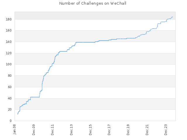 Number of Challenges on WeChall