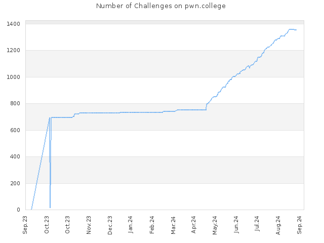 Number of Challenges on pwn.college