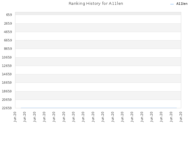 Ranking History for A11len