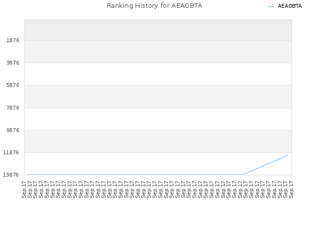 Ranking History for AEAOBTA