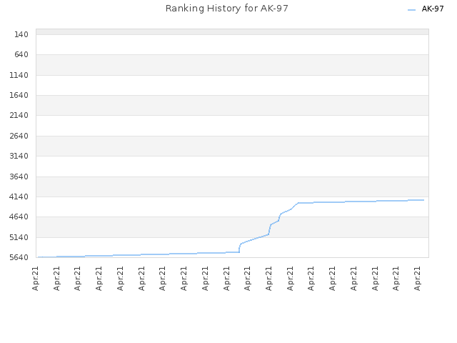 Ranking History for AK-97