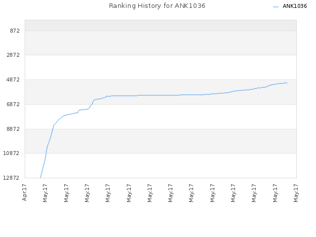 Ranking History for ANK1036