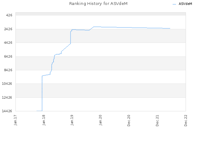 Ranking History for ASVdeM