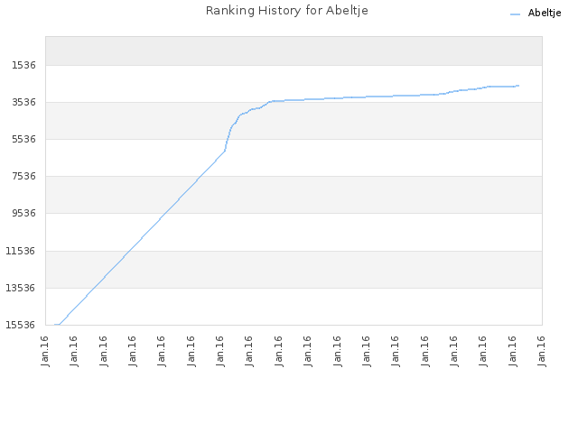 Ranking History for Abeltje