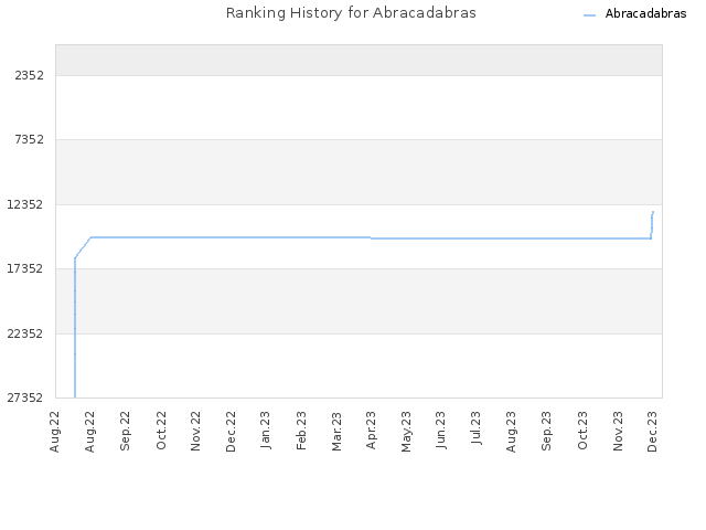 Ranking History for Abracadabras