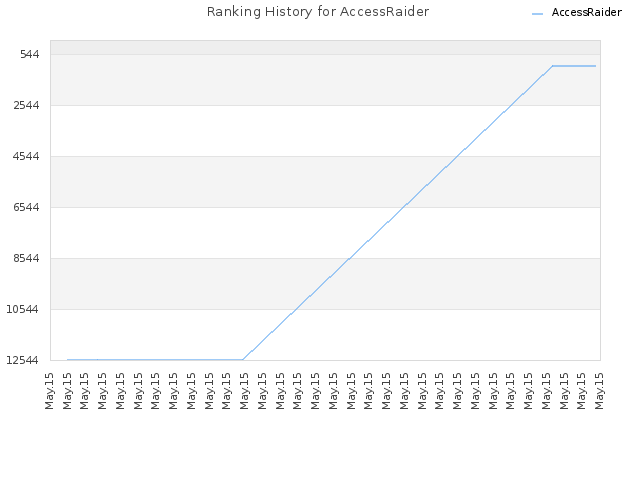 Ranking History for AccessRaider