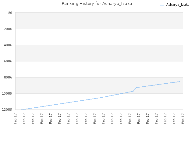 Ranking History for Acharya_Izuku