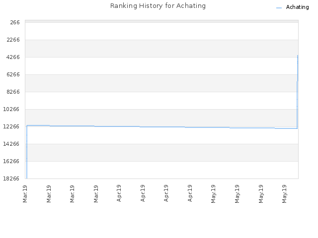 Ranking History for Achating