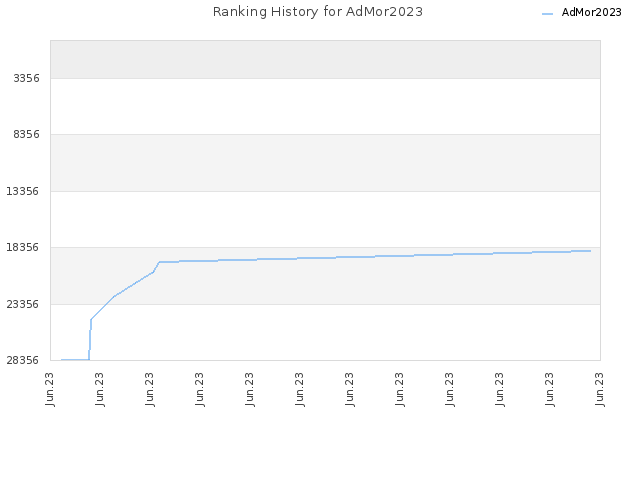 Ranking History for AdMor2023