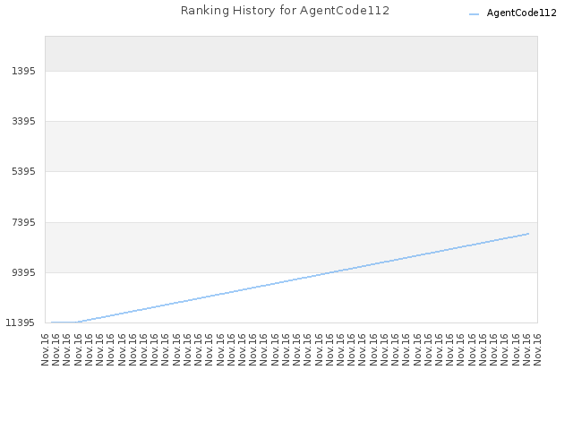 Ranking History for AgentCode112