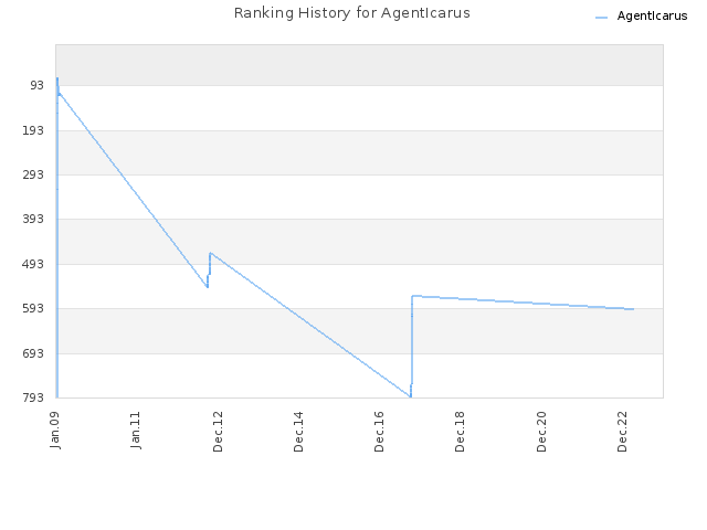 Ranking History for AgentIcarus