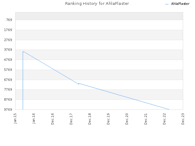 Ranking History for AhlaPlaster