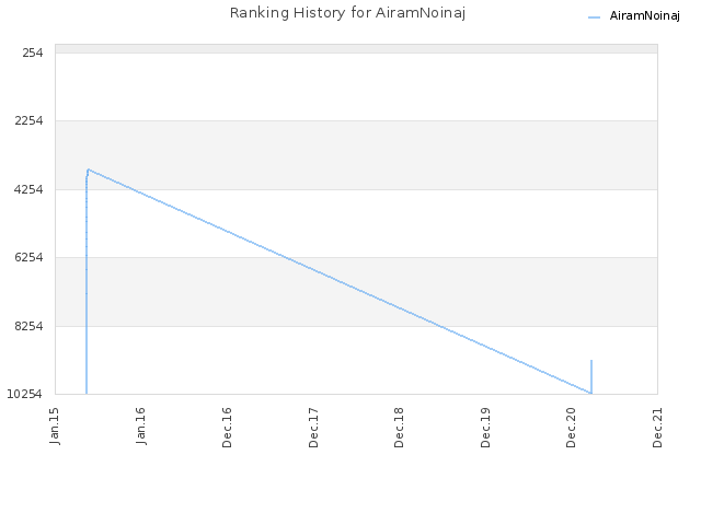 Ranking History for AiramNoinaj