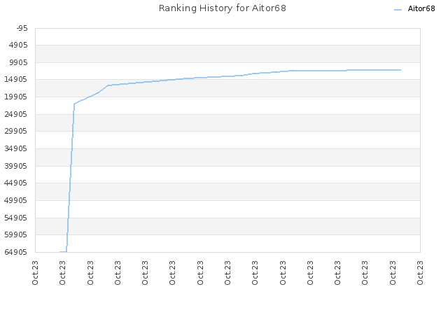 Ranking History for Aitor68