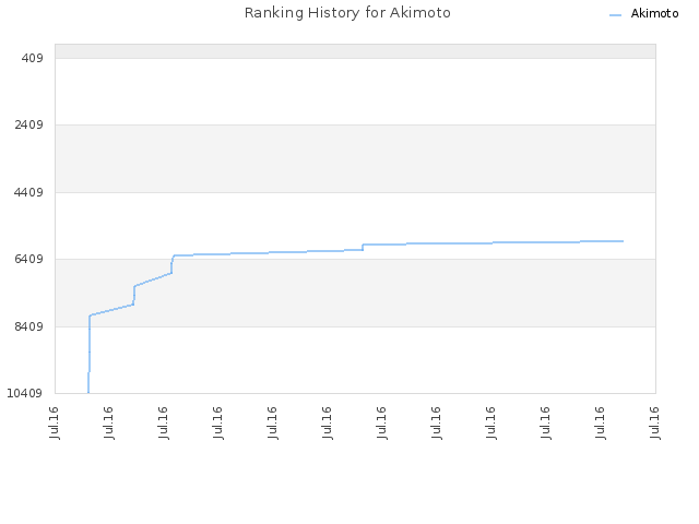 Ranking History for Akimoto