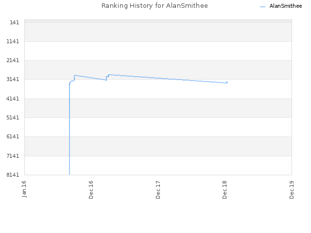 Ranking History for AlanSmithee