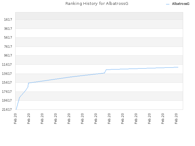 Ranking History for AlbatrossG