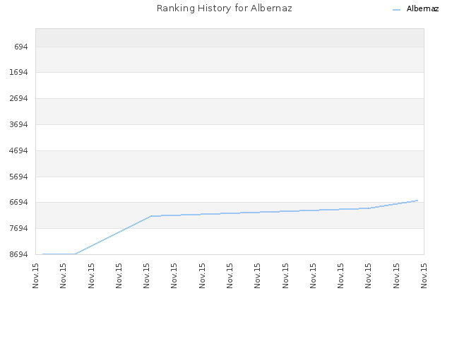 Ranking History for Albernaz