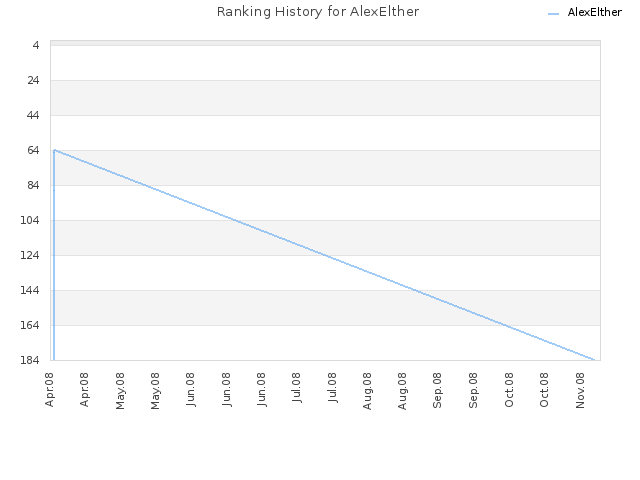 Ranking History for AlexElther