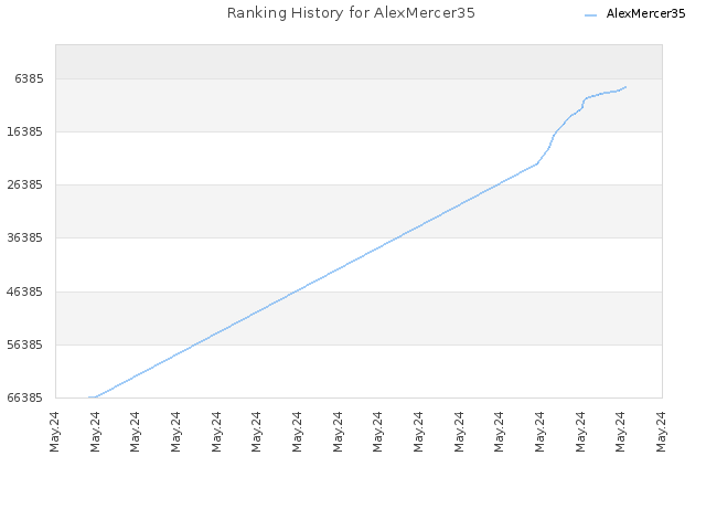 Ranking History for AlexMercer35