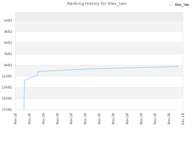 Ranking History for Alex_Van