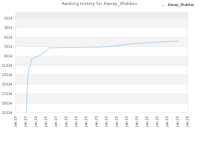 Ranking History for Alexey_Shshkov