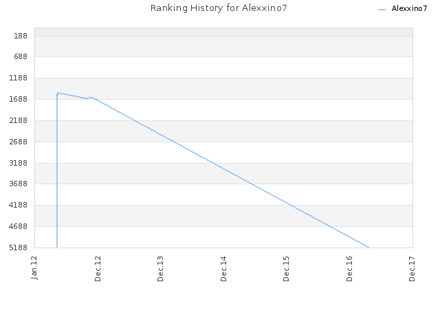 Ranking History for Alexxino7