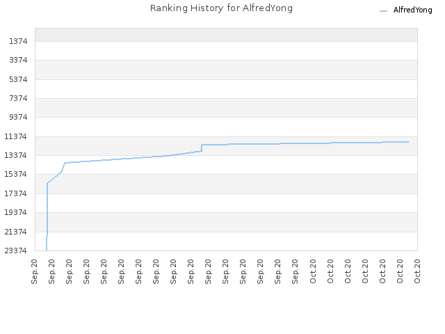 Ranking History for AlfredYong