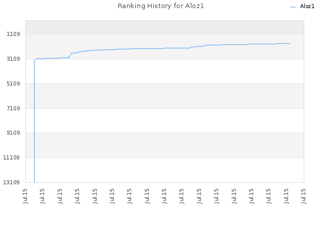 Ranking History for Aloz1