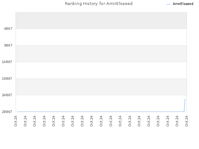 Ranking History for AmirElsaeed