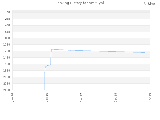 Ranking History for AmitEyal