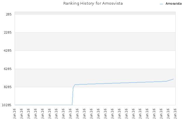 Ranking History for Amosvista