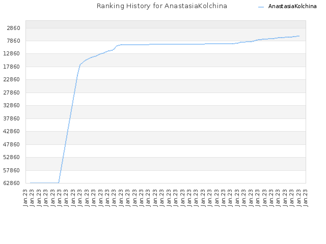 Ranking History for AnastasiaKolchina