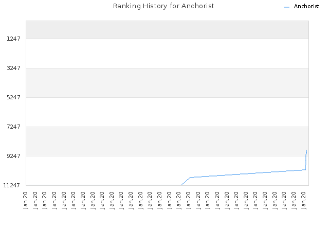 Ranking History for Anchorist