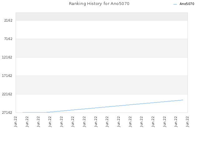 Ranking History for Ano5070