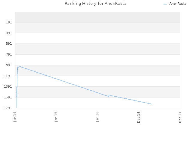 Ranking History for AnonRasta