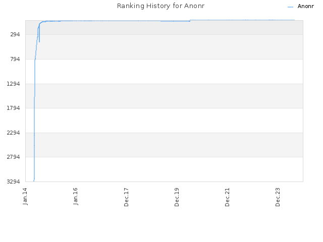 Ranking History for Anonr