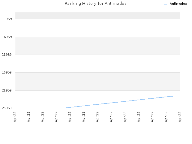 Ranking History for Antimodes